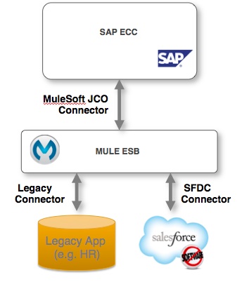 What Is Sap Connector