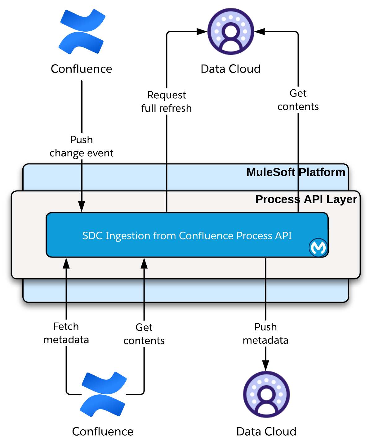 sdc-ingest-confluence-high-level-arch.png