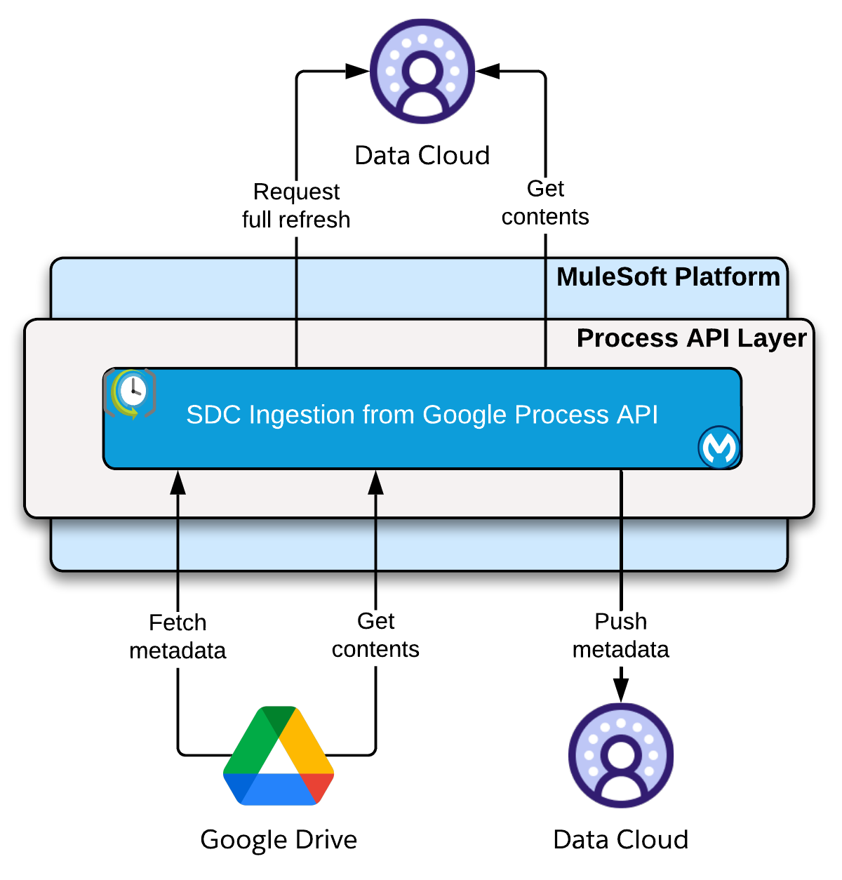 sdc-ingest-google-high-level-arch.png