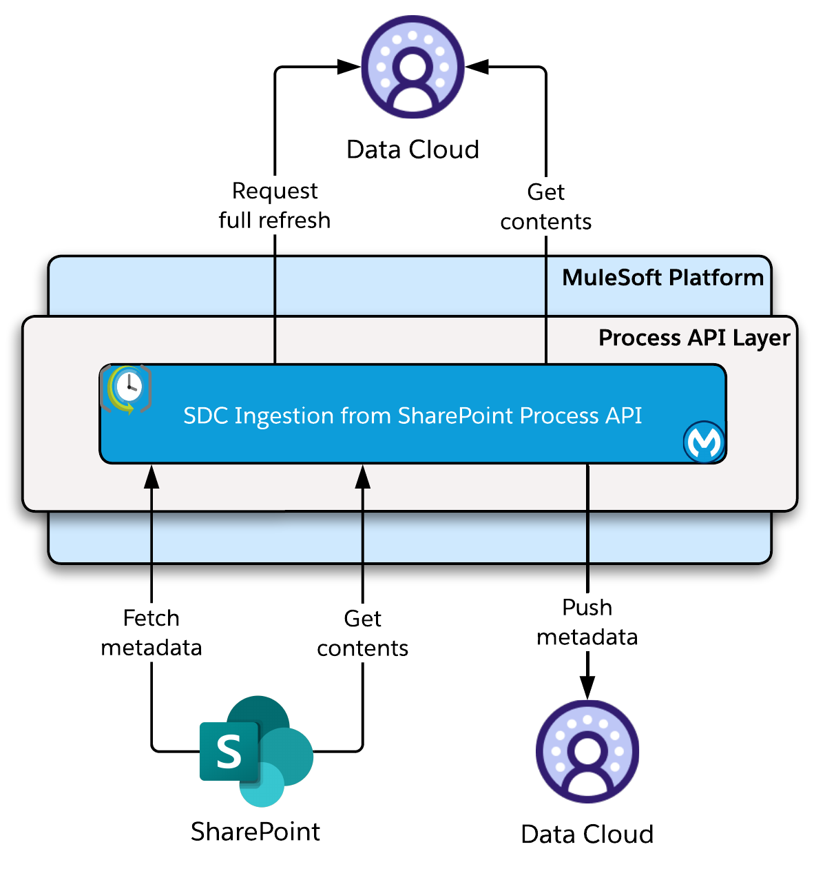 sdc-ingest-sharepoint-high-level-arch.png