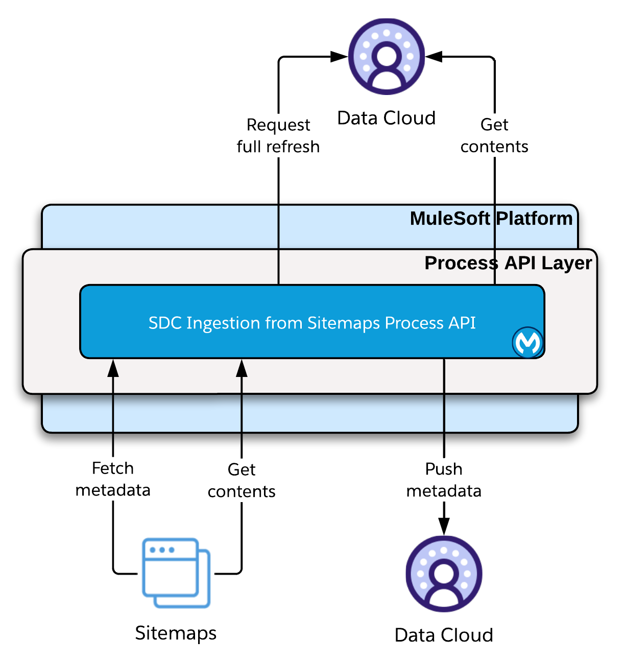 sdc-ingest-sitemaps-high-level-arch.png