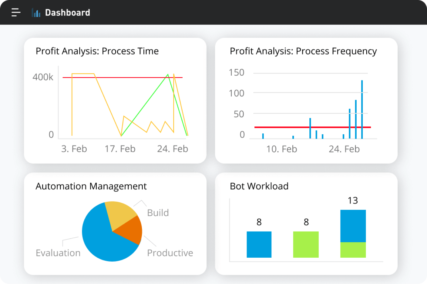 Tela MuleSoft RPA Manager: painéis para avaliar e monitorar a eficiência da automação.