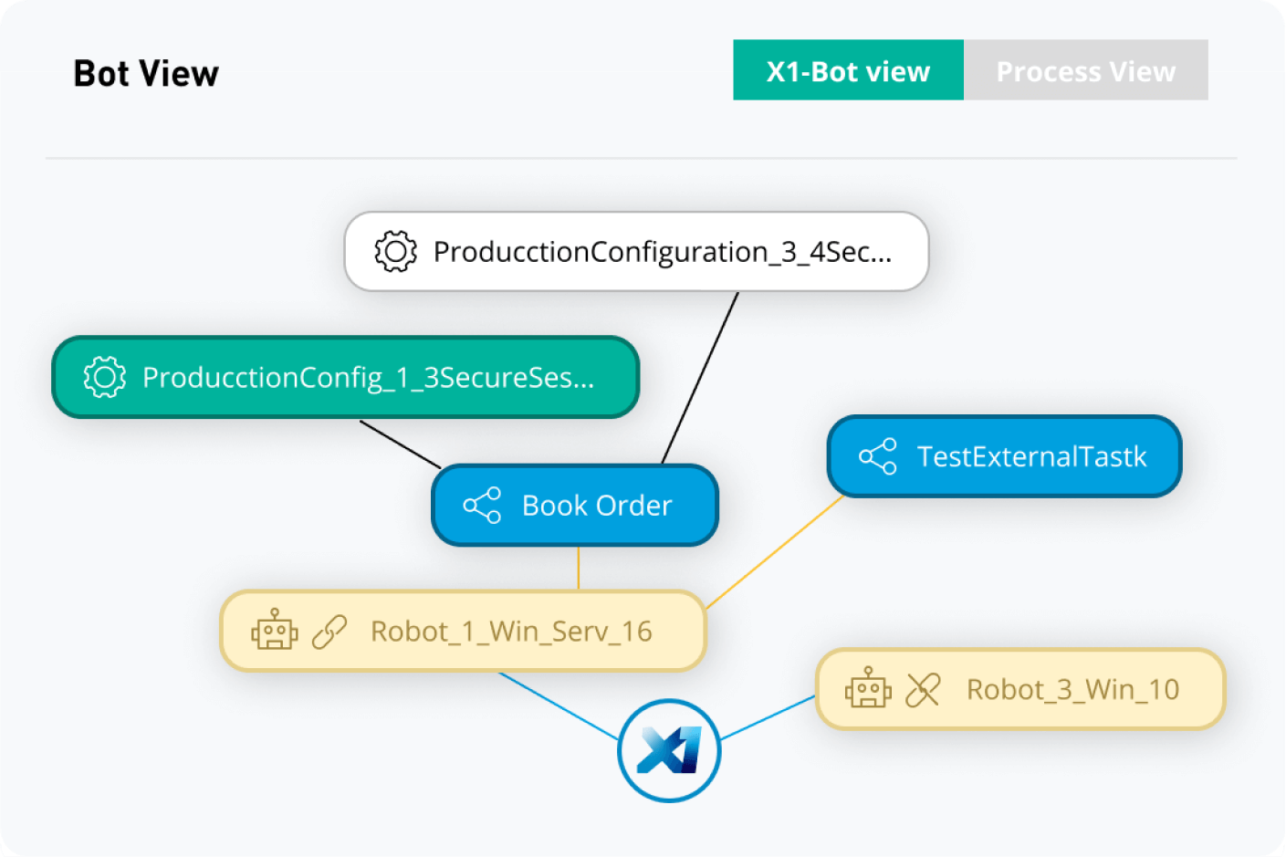 Tela do MuleSoft RPA Manager: Visualização centralizada de processos, painéis e monitoramento.