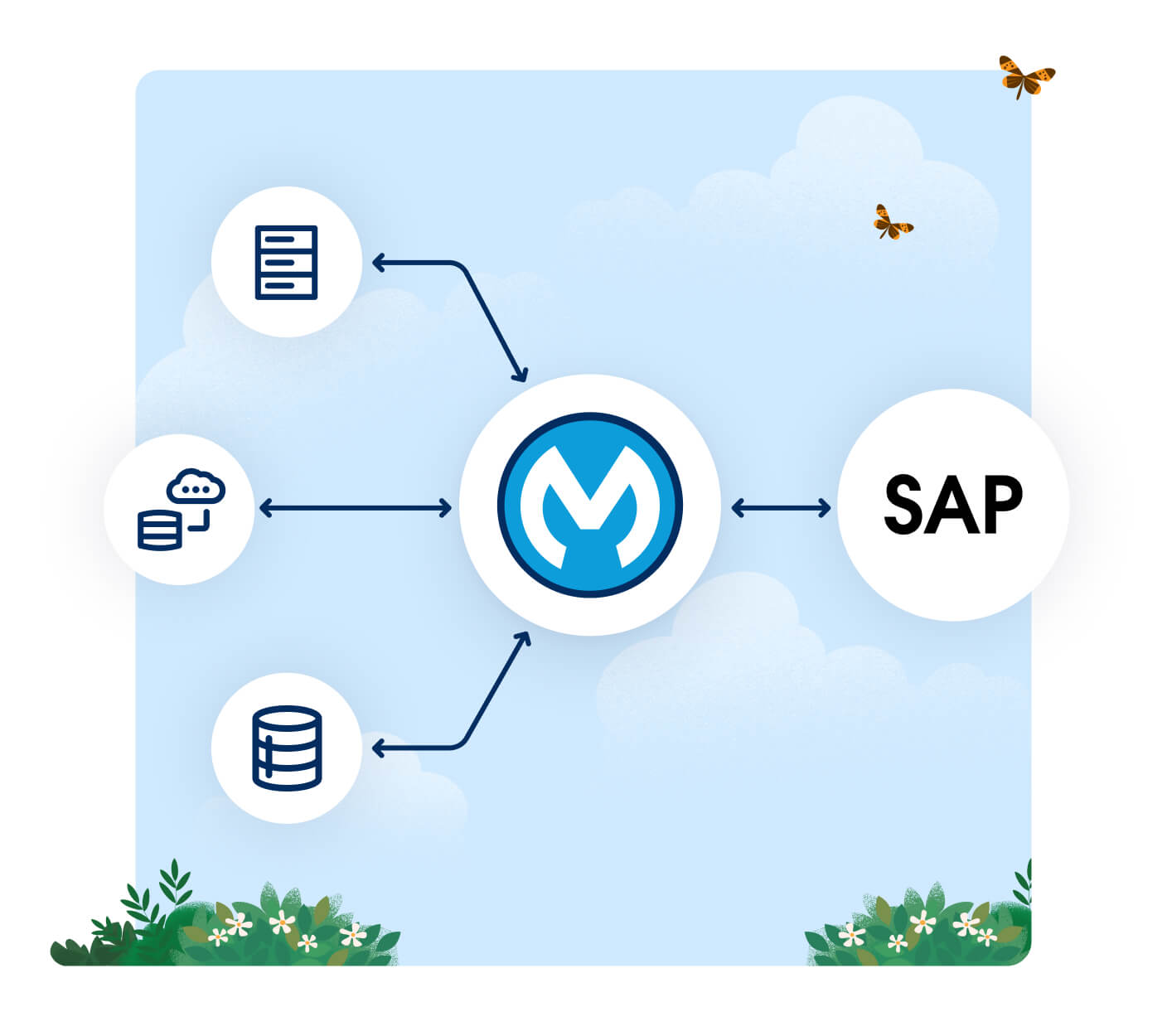 Industry leading connectivity with MuleSoft