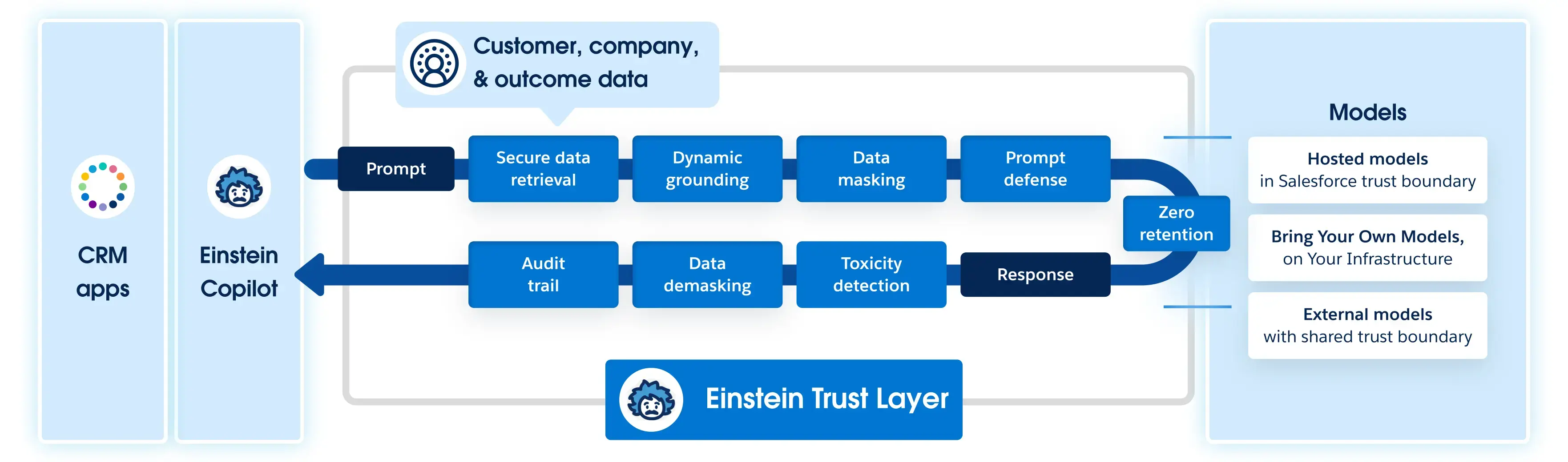 A graphic showcasing how developers are able to use AI with Einstein for MuleSoft.