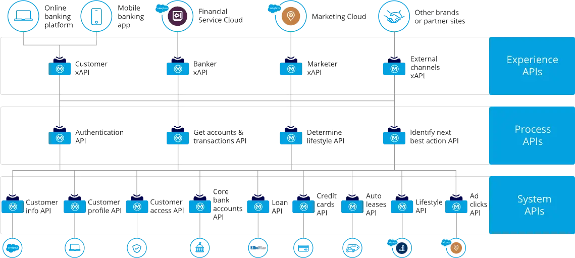 financial services architecture