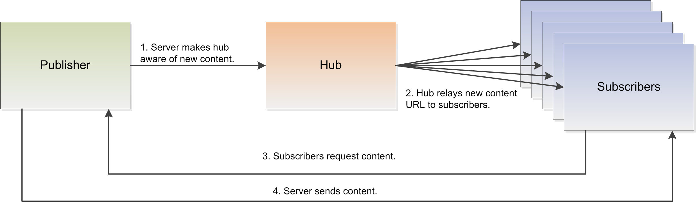 PubSubHubbub: How does PubSubHubbub Differ?