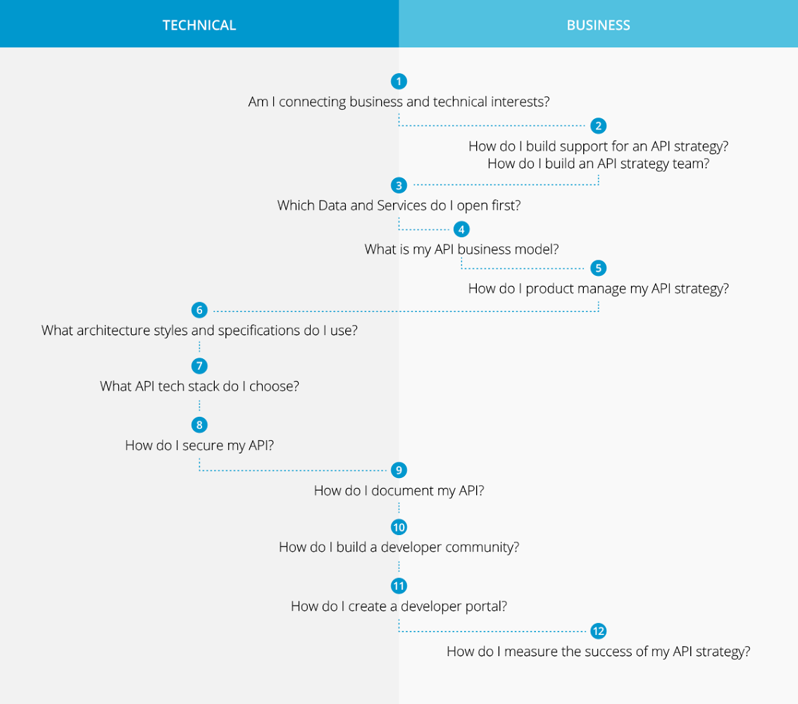 Technical and Business Discussions chart