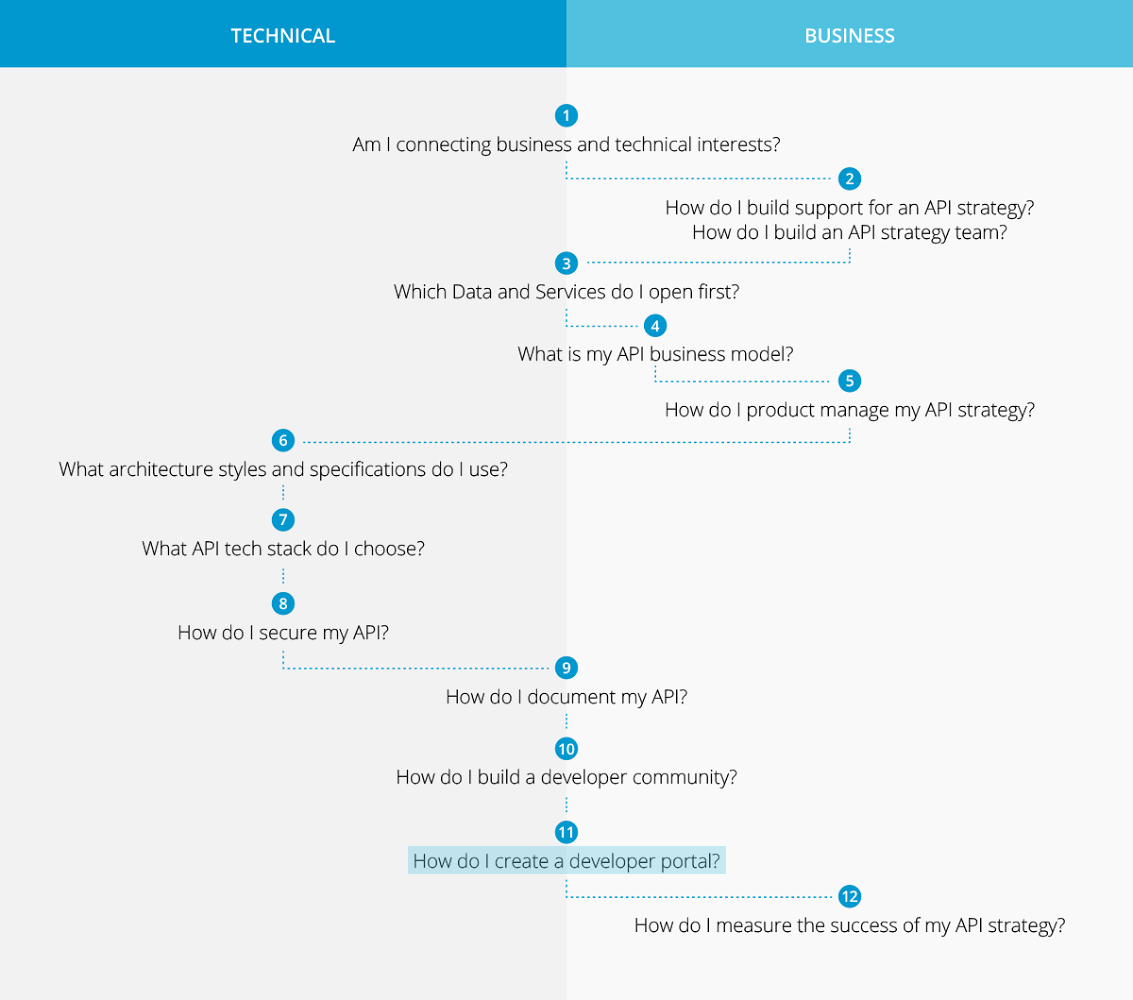 Technical and Business chart: Step 11