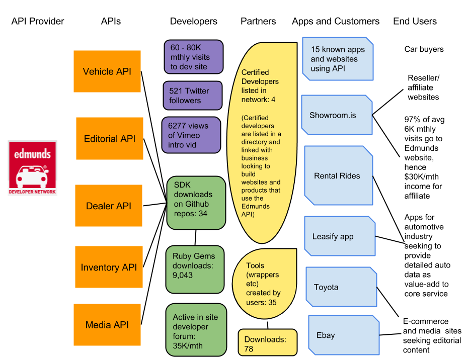 Edmunds API flowchart