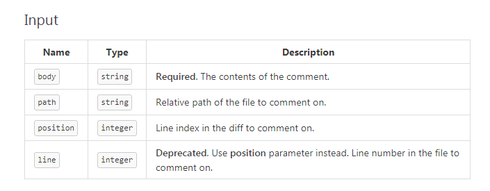 GitHub's API reference effectively presents parameters with names, types, and descriptions.