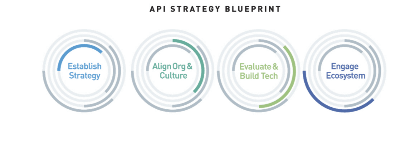 The blueprint for API economy success spans four critical areas, essential for leading competitors.