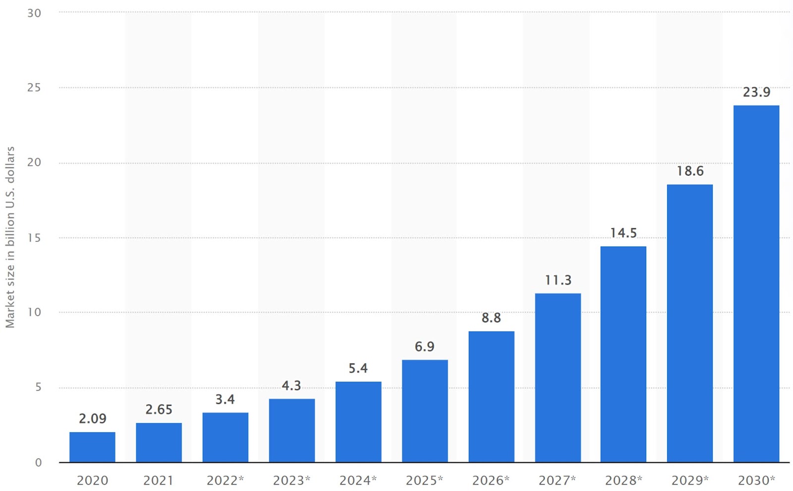 A graph showing the global forecast for RPA software investment.