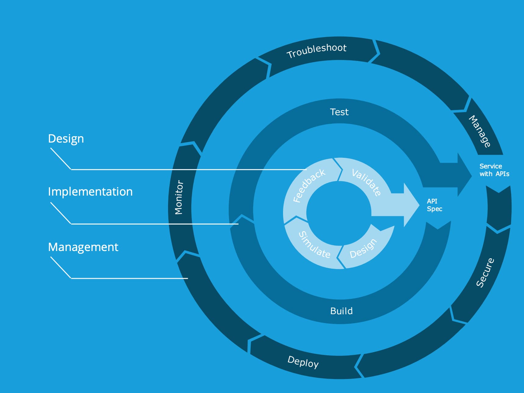 Full lifecycle api management design