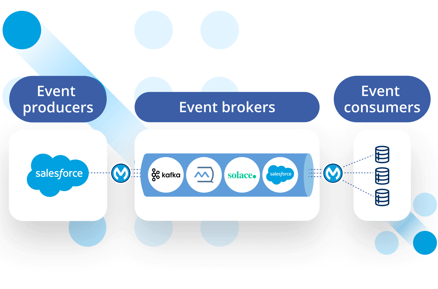 A graphic showing an end-to-end integration with event-driven applications to enable real-time customer experiences.
