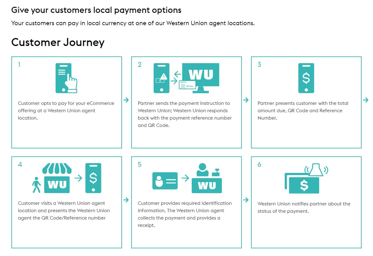 Figure 2: Western Union's portal uses graphics to convey concise API use cases effectively.