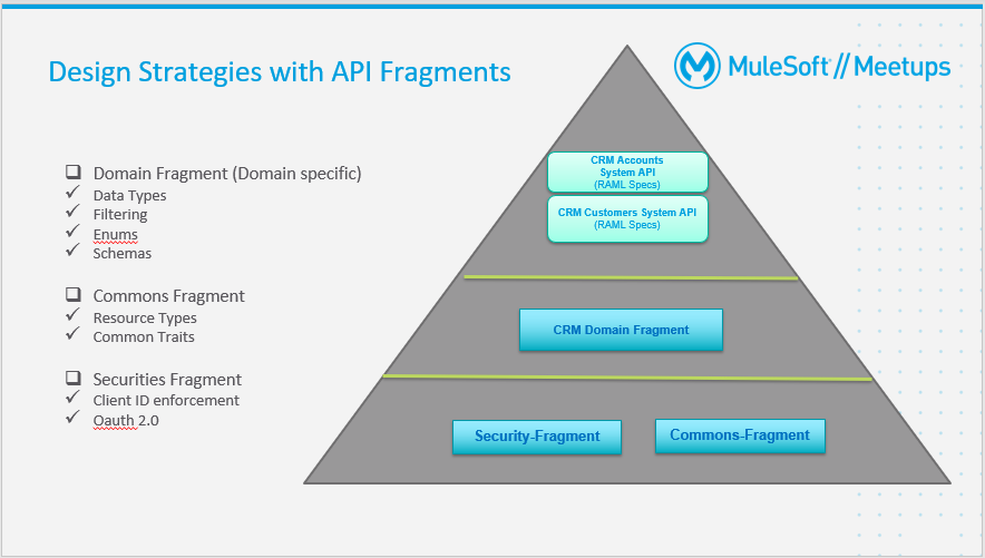 Pyramind diagram about design strategies with API fragments. The bottom layer contains the Commons and Security fragments. The middle layer contains the Domain fragments. And the top layer is the actual RAML specification, will extend the underlying API fragments.