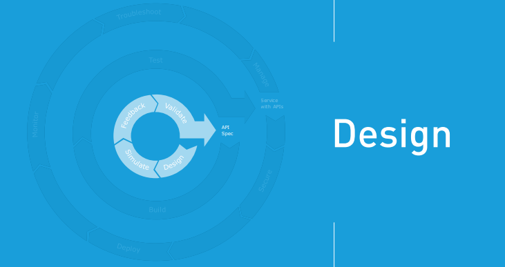 Diagram about the lifecycle of an application building block, with a focus on the first stage: design.