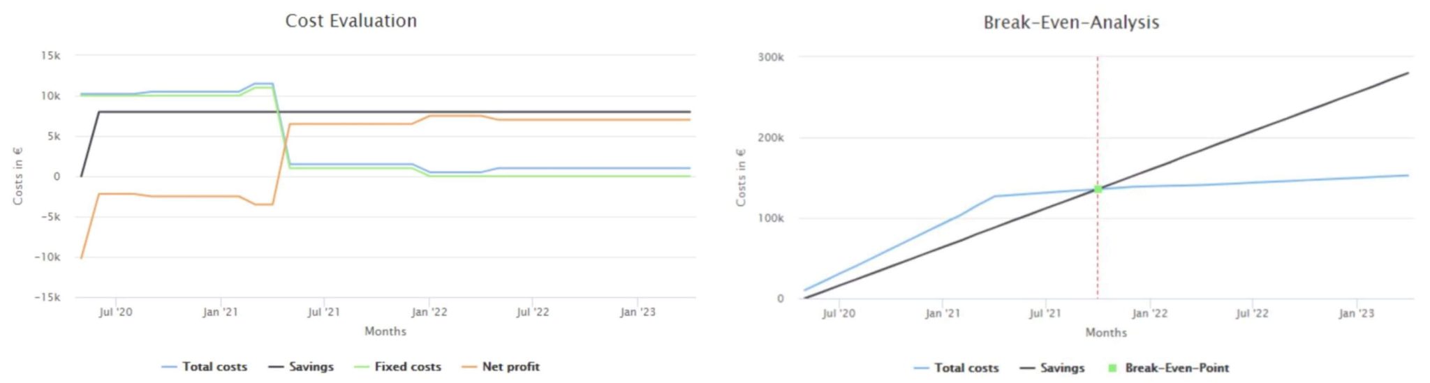 An image showing the cost evaluation tool and ROI tracker in MuleSoft RPA.