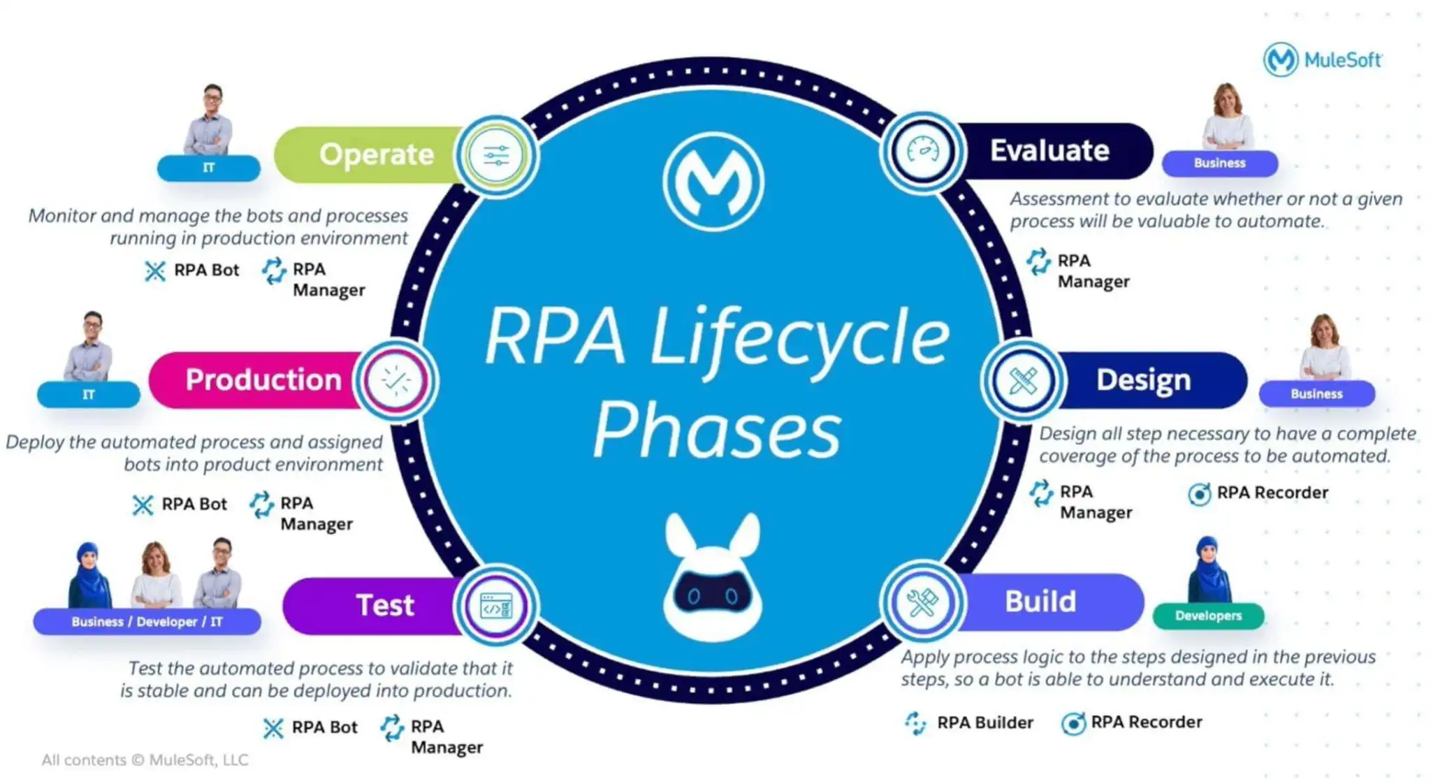 An image showing the RPA lifecycle phases.