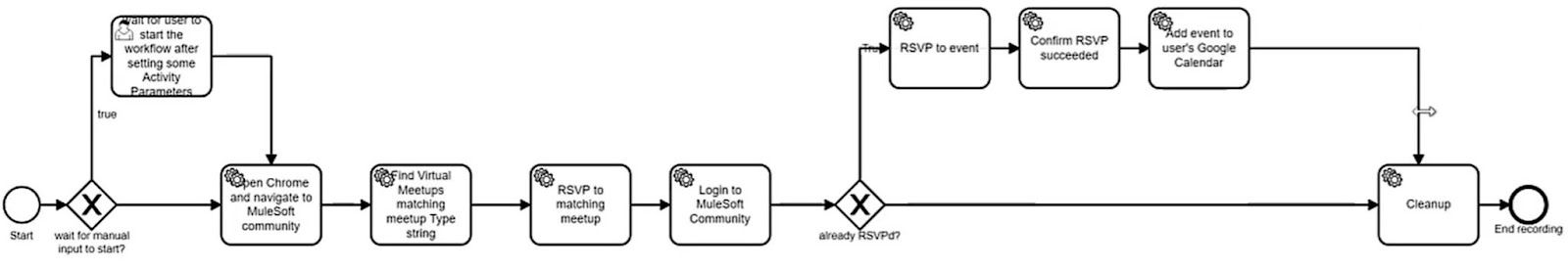 An image showing how RPA requirements are managed in RPA Recorder.