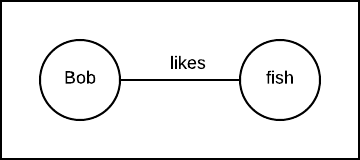 Figure 1: A triple describes a relation in three parts — subject, predicate, and object