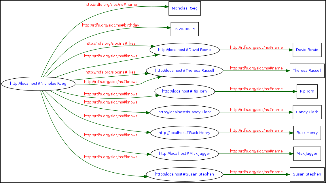 Figure 5: Data defined in an RDF dataset expressed in a semantics graph