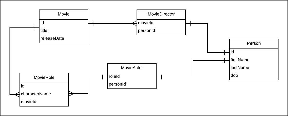 Figure 1: A traditional way to describe one-to-many relationships in a relational database