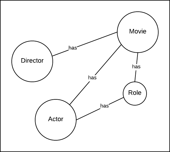 An object graph that describes the relationships between movies, actors, roles and directors