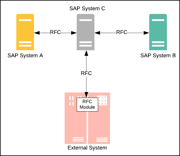 Figure 3: SAP's Remote Function Calls (RFC) is a variant of the RPC architecture style